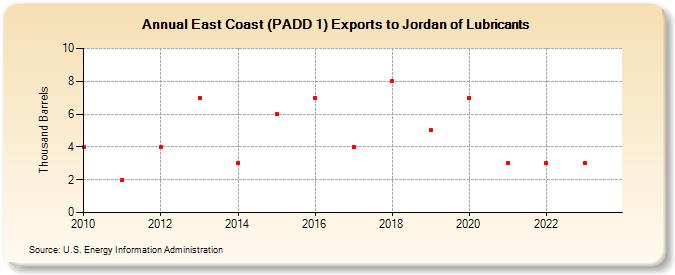 East Coast (PADD 1) Exports to Jordan of Lubricants (Thousand Barrels)