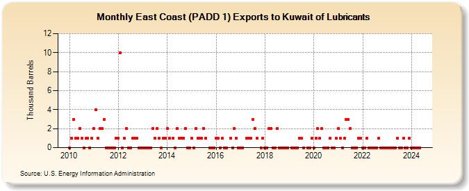 East Coast (PADD 1) Exports to Kuwait of Lubricants (Thousand Barrels)