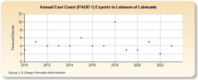 East Coast (PADD 1) Exports to Lebanon of Lubricants (Thousand Barrels)