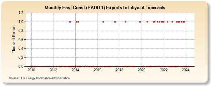 East Coast (PADD 1) Exports to Libya of Lubricants (Thousand Barrels)