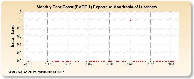 East Coast (PADD 1) Exports to Mauritania of Lubricants (Thousand Barrels)