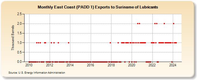 East Coast (PADD 1) Exports to Suriname of Lubricants (Thousand Barrels)