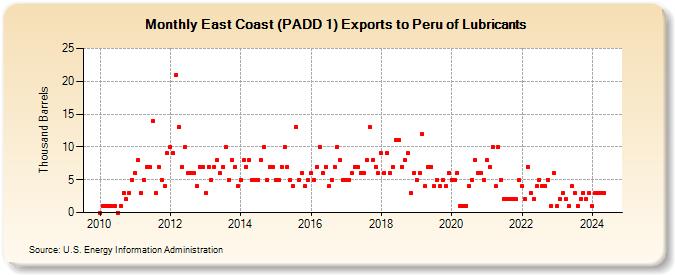 East Coast (PADD 1) Exports to Peru of Lubricants (Thousand Barrels)