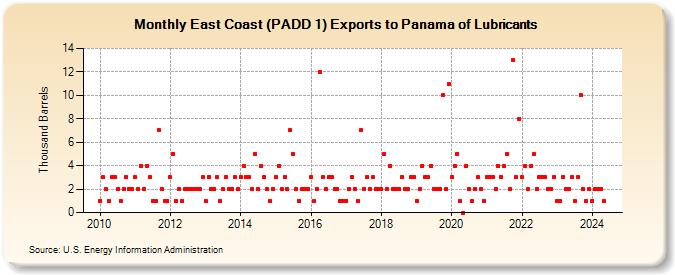 East Coast (PADD 1) Exports to Panama of Lubricants (Thousand Barrels)