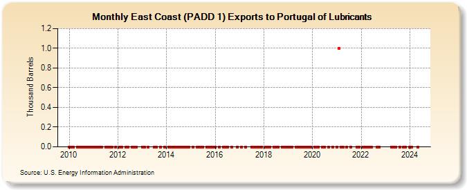 East Coast (PADD 1) Exports to Portugal of Lubricants (Thousand Barrels)