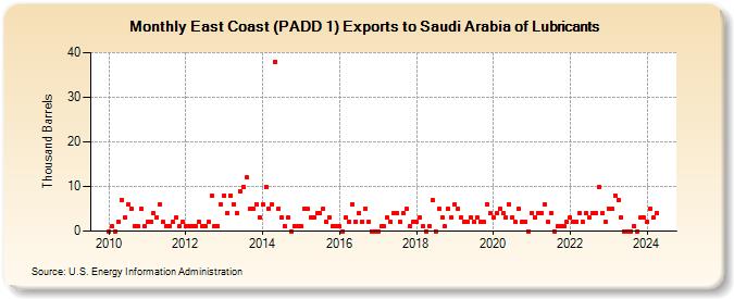East Coast (PADD 1) Exports to Saudi Arabia of Lubricants (Thousand Barrels)