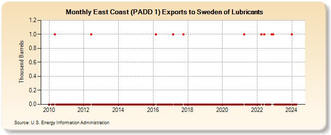 East Coast (PADD 1) Exports to Sweden of Lubricants (Thousand Barrels)