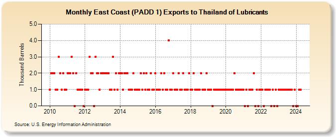 East Coast (PADD 1) Exports to Thailand of Lubricants (Thousand Barrels)