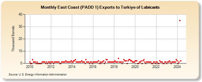 East Coast (PADD 1) Exports to Turkiye of Lubricants (Thousand Barrels)