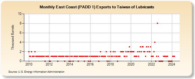 East Coast (PADD 1) Exports to Taiwan of Lubricants (Thousand Barrels)