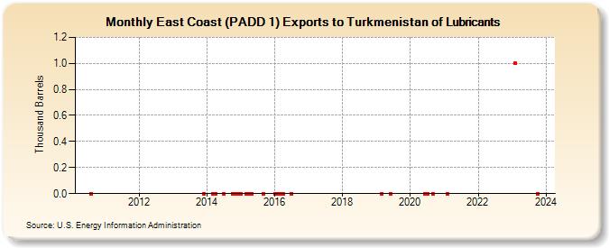 East Coast (PADD 1) Exports to Turkmenistan of Lubricants (Thousand Barrels)