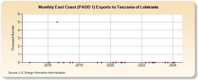 East Coast (PADD 1) Exports to Tanzania of Lubricants (Thousand Barrels)