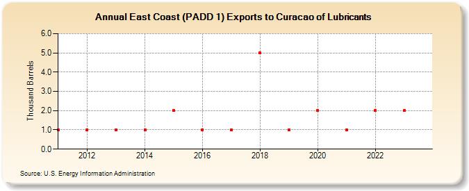 East Coast (PADD 1) Exports to Curacao of Lubricants (Thousand Barrels)