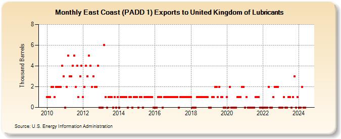East Coast (PADD 1) Exports to United Kingdom of Lubricants (Thousand Barrels)