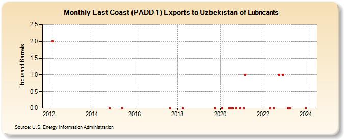 East Coast (PADD 1) Exports to Uzbekistan of Lubricants (Thousand Barrels)