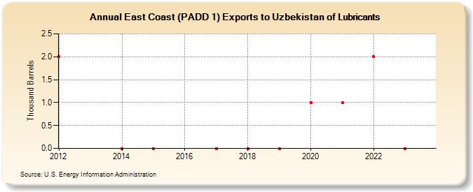 East Coast (PADD 1) Exports to Uzbekistan of Lubricants (Thousand Barrels)