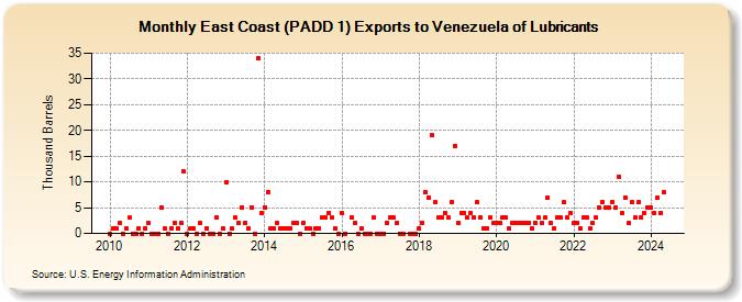 East Coast (PADD 1) Exports to Venezuela of Lubricants (Thousand Barrels)