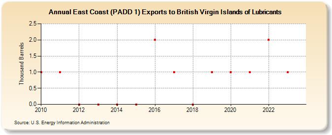 East Coast (PADD 1) Exports to British Virgin Islands of Lubricants (Thousand Barrels)