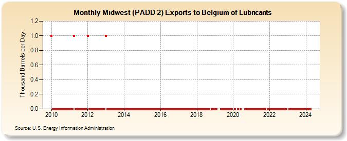 Midwest (PADD 2) Exports to Belgium of Lubricants (Thousand Barrels per Day)