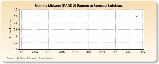 Midwest (PADD 2) Exports to Burma of Lubricants (Thousand Barrels)