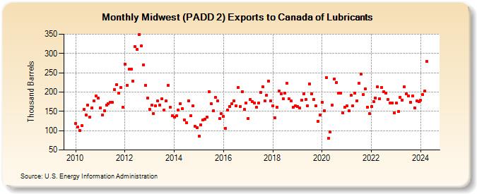 Midwest (PADD 2) Exports to Canada of Lubricants (Thousand Barrels)
