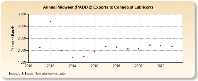 Midwest (PADD 2) Exports to Canada of Lubricants (Thousand Barrels)