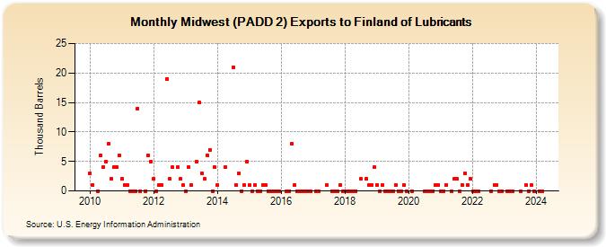 Midwest (PADD 2) Exports to Finland of Lubricants (Thousand Barrels)