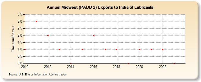 Midwest (PADD 2) Exports to India of Lubricants (Thousand Barrels)