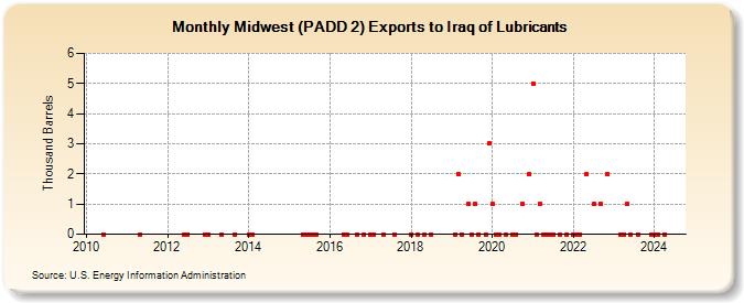Midwest (PADD 2) Exports to Iraq of Lubricants (Thousand Barrels)