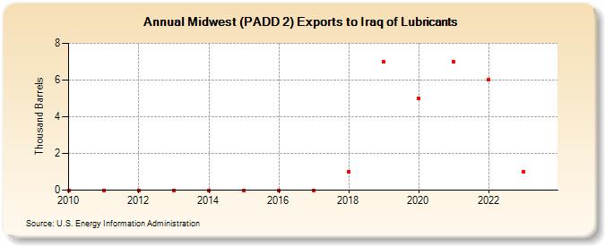 Midwest (PADD 2) Exports to Iraq of Lubricants (Thousand Barrels)