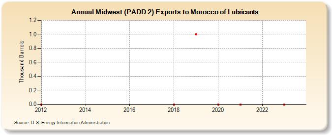 Midwest (PADD 2) Exports to Morocco of Lubricants (Thousand Barrels)