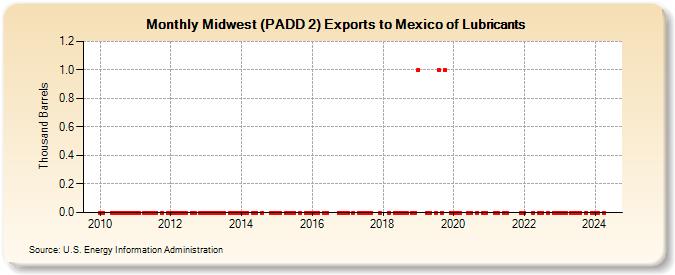 Midwest (PADD 2) Exports to Mexico of Lubricants (Thousand Barrels)