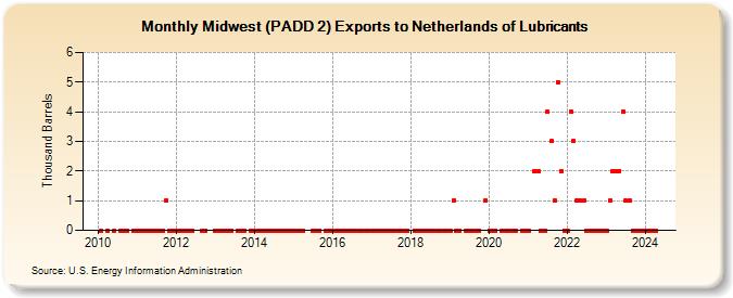 Midwest (PADD 2) Exports to Netherlands of Lubricants (Thousand Barrels)