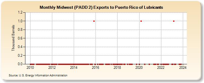 Midwest (PADD 2) Exports to Puerto Rico of Lubricants (Thousand Barrels)