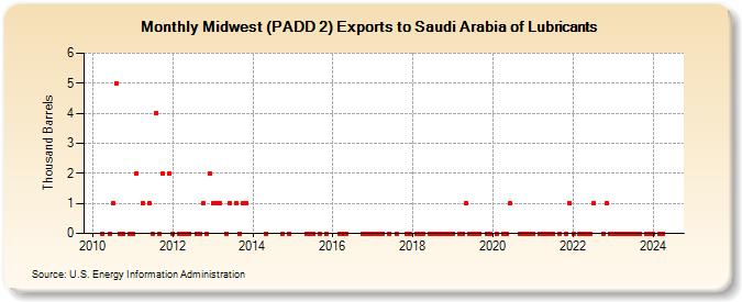 Midwest (PADD 2) Exports to Saudi Arabia of Lubricants (Thousand Barrels)