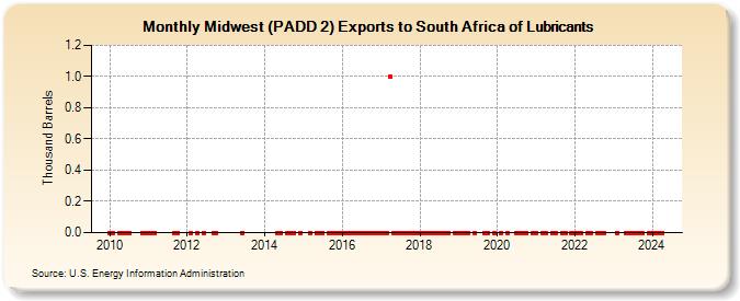 Midwest (PADD 2) Exports to South Africa of Lubricants (Thousand Barrels)