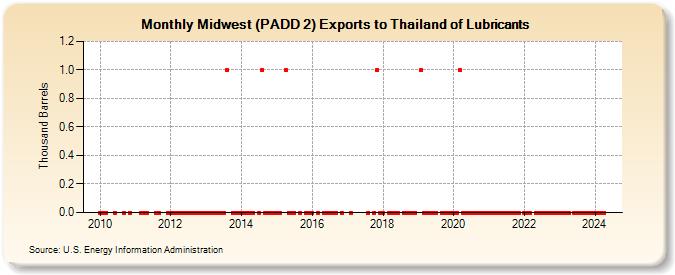 Midwest (PADD 2) Exports to Thailand of Lubricants (Thousand Barrels)