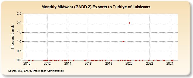 Midwest (PADD 2) Exports to Turkiye of Lubricants (Thousand Barrels)