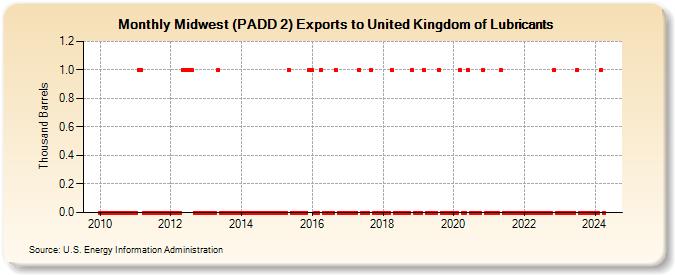 Midwest (PADD 2) Exports to United Kingdom of Lubricants (Thousand Barrels)
