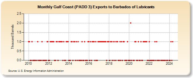 Gulf Coast (PADD 3) Exports to Barbados of Lubricants (Thousand Barrels)