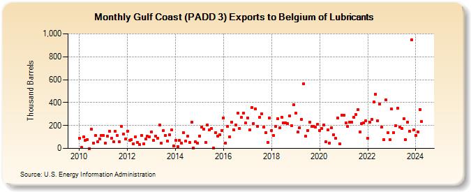 Gulf Coast (PADD 3) Exports to Belgium of Lubricants (Thousand Barrels)