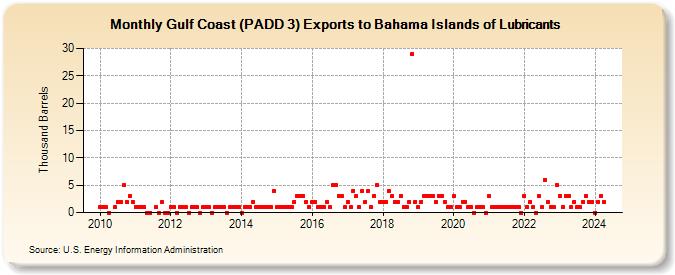 Gulf Coast (PADD 3) Exports to Bahama Islands of Lubricants (Thousand Barrels)