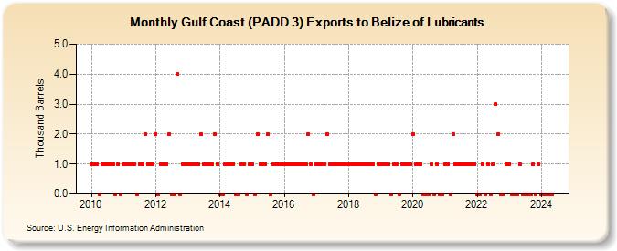 Gulf Coast (PADD 3) Exports to Belize of Lubricants (Thousand Barrels)