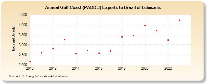 Gulf Coast (PADD 3) Exports to Brazil of Lubricants (Thousand Barrels)