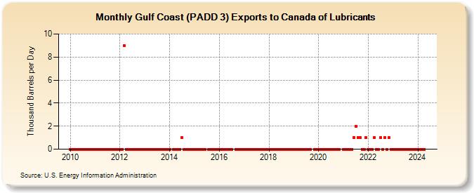 Gulf Coast (PADD 3) Exports to Canada of Lubricants (Thousand Barrels per Day)