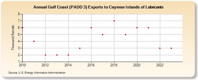 Gulf Coast (PADD 3) Exports to Cayman Islands of Lubricants (Thousand Barrels)