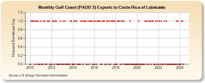 Gulf Coast (PADD 3) Exports to Costa Rica of Lubricants (Thousand Barrels per Day)
