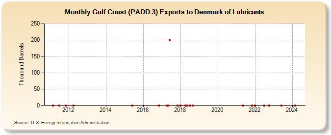 Gulf Coast (PADD 3) Exports to Denmark of Lubricants (Thousand Barrels)