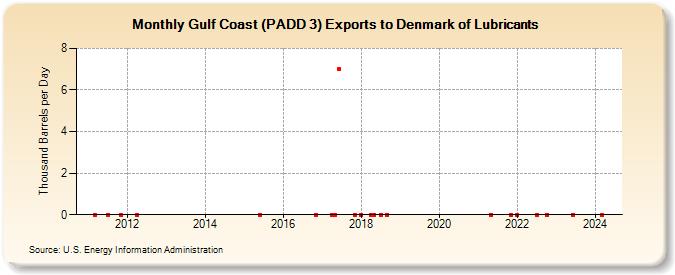 Gulf Coast (PADD 3) Exports to Denmark of Lubricants (Thousand Barrels per Day)