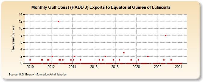 Gulf Coast (PADD 3) Exports to Equatorial Guinea of Lubricants (Thousand Barrels)
